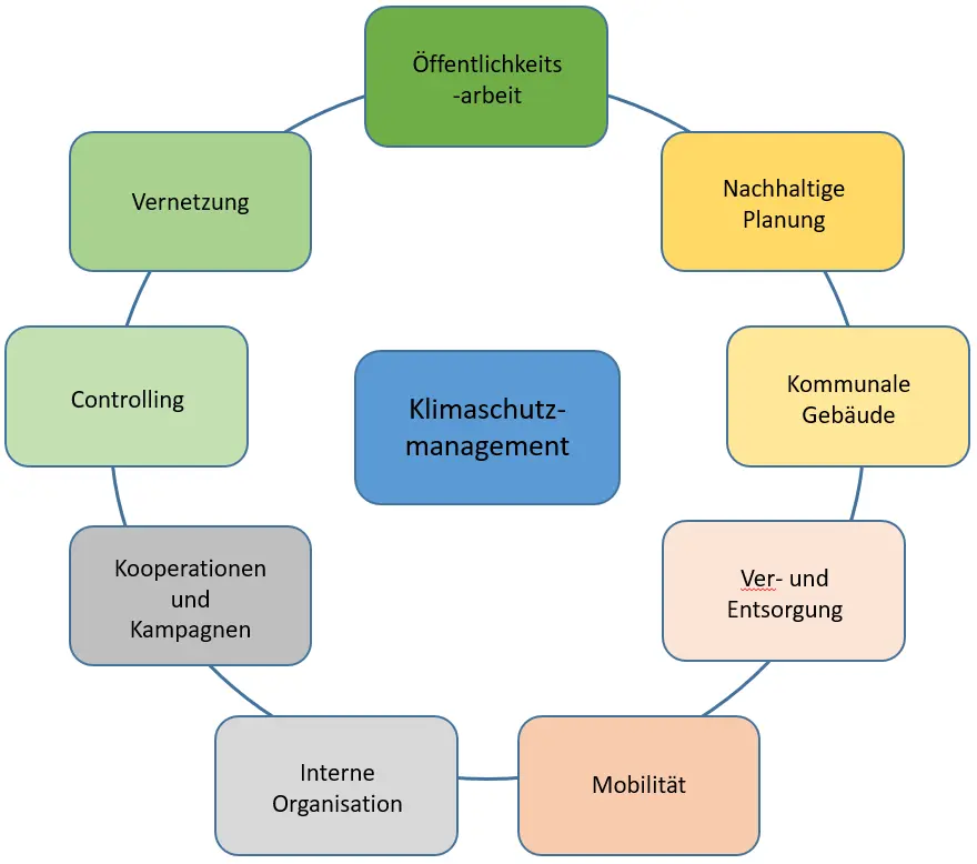Klimaschutz in der Gemeinde Blaichach